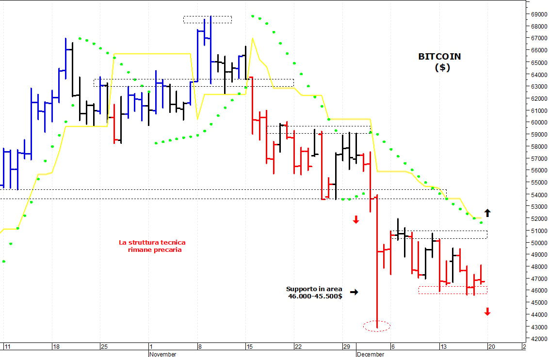 Bitcoin ($): solido supporto in area 46.000-45.500$