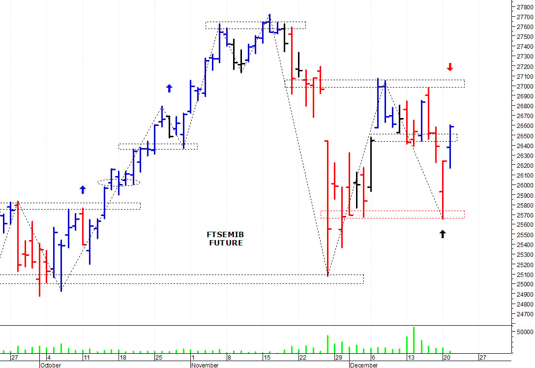 Ftse Mib future: spunti operativi per mercoledì 22 dicembre