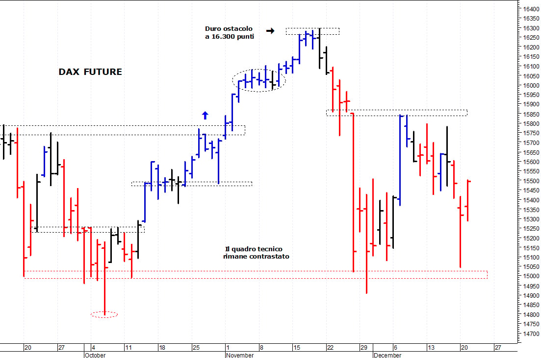 Dax future: i prezzi risalgono dai supporti