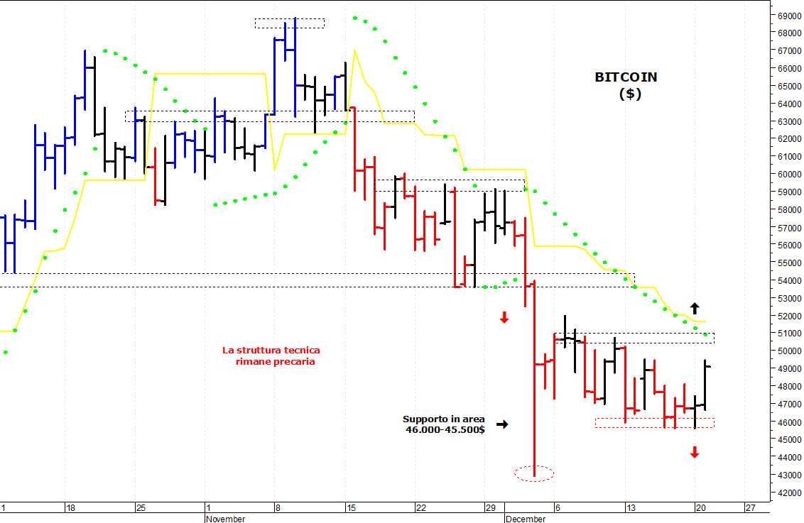 Bitcoin ($): i prezzi provano un rimbalzo tecnico