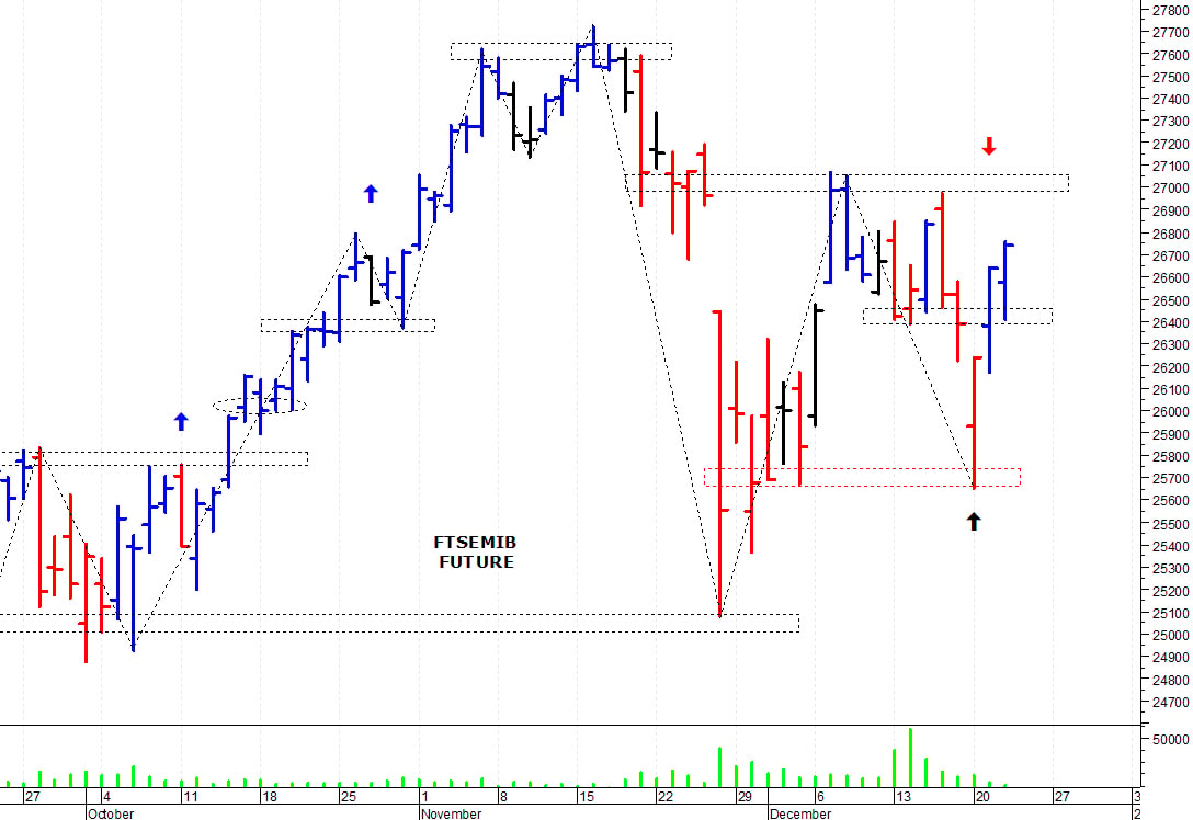 Ftse Mib future: spunti operativi per giovedì 23 dicembre