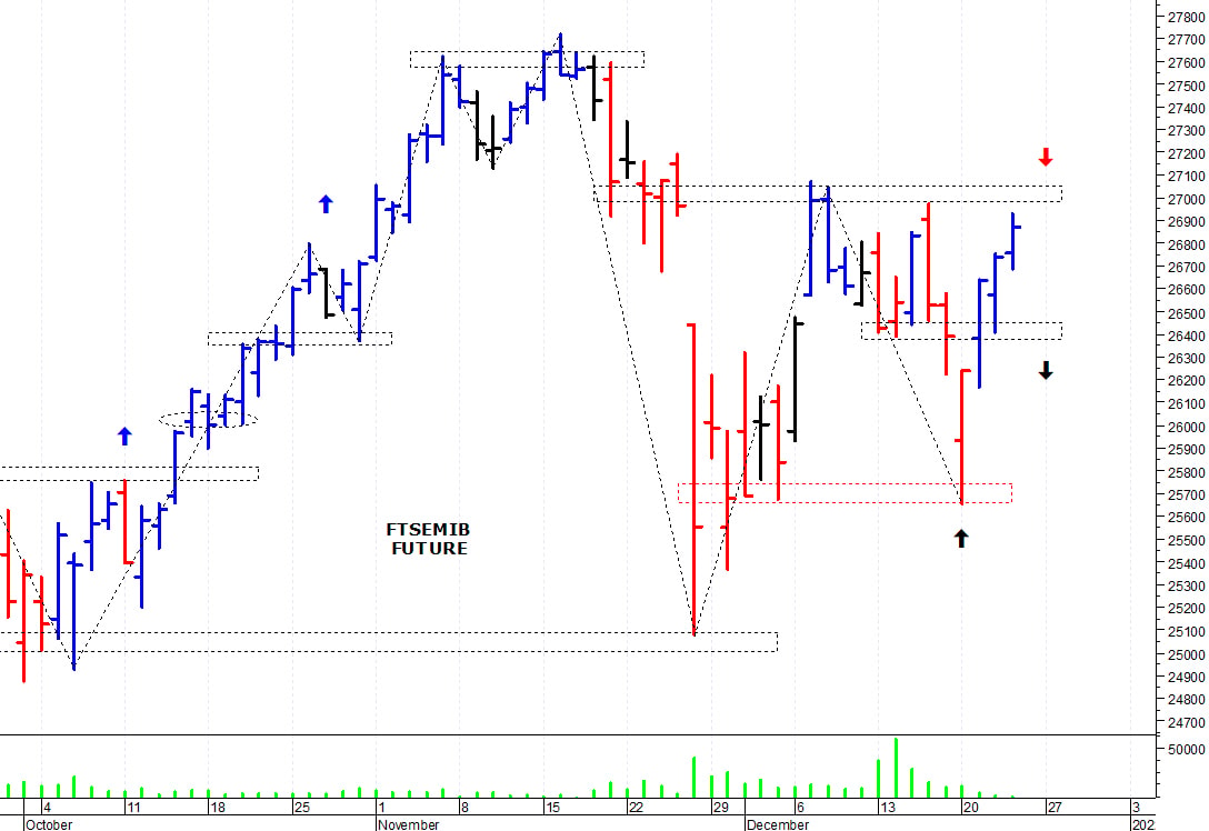 Ftse Mib future: spunti operativi per lunedì 27 dicembre