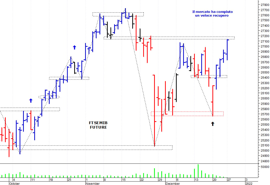 Ftse Mib future: spunti operativi per martedì 28 dicembre
