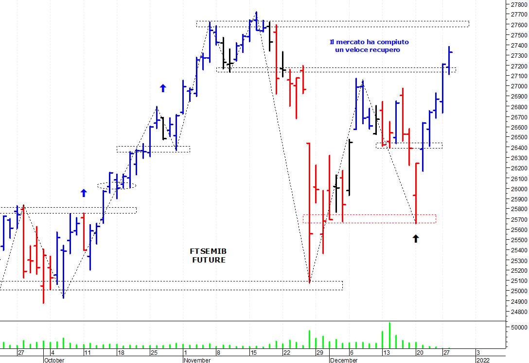 Ftse Mib future: spunti operativi per mercoledì 29 dicembre