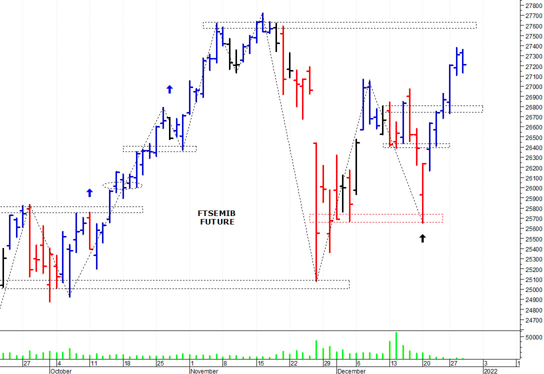 Ftse Mib future: spunti operativi per giovedì 30 dicembre