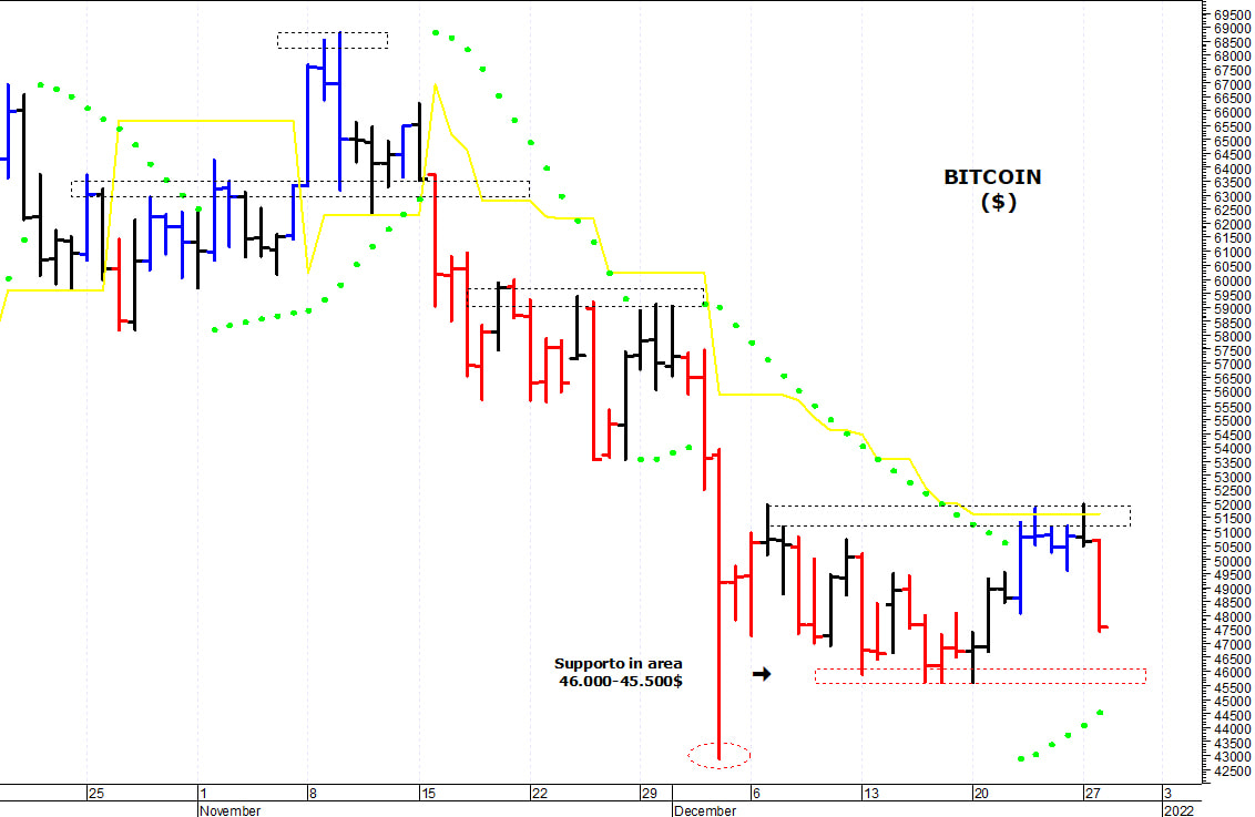 Bitcoin ($): supporto in area 46.000-45.500 dollari
