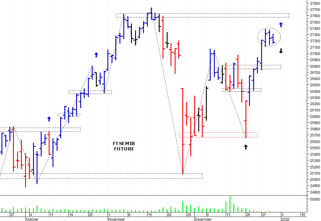 Ftse Mib future: spunti operativi per lunedì 3 gennaio