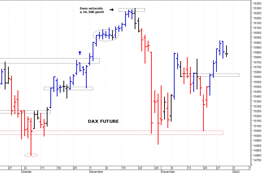 Dax future: il quadro tecnico rimane contrastato