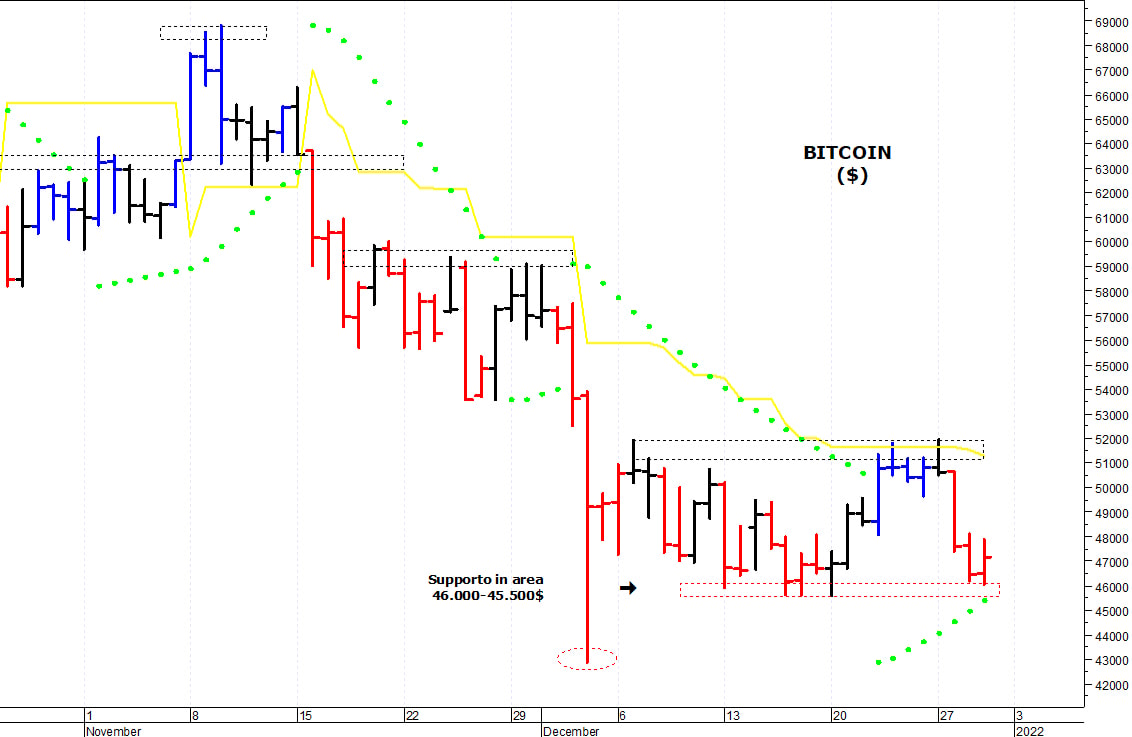 Bitcoin ($): supporto grafico in area 46.000-45.500$