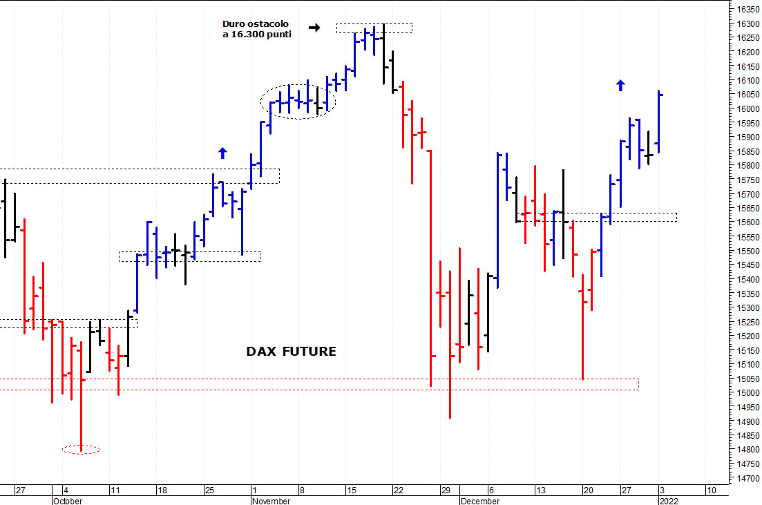 Dax future: il mercato prova un nuovo allungo
