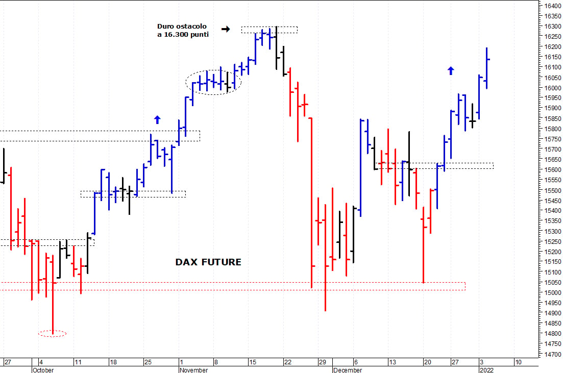 Dax future: in rotta verso le resistenze