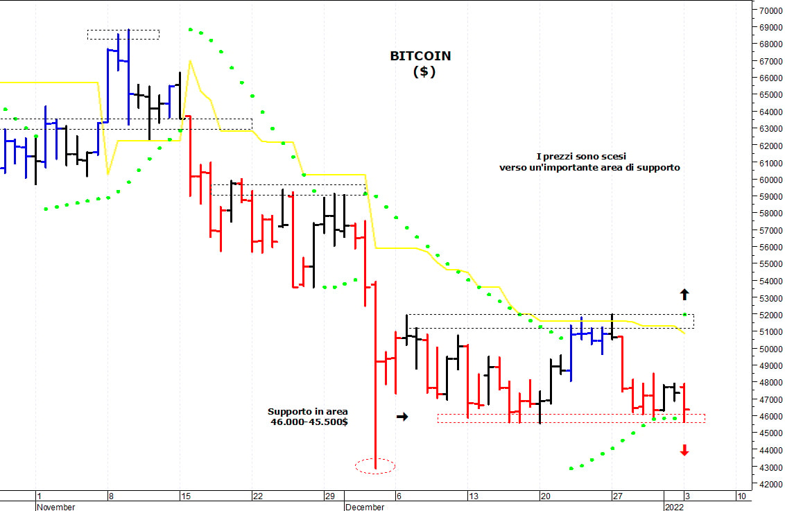 Bitcoin ($): supporto chiave in area 46.000-45.500$