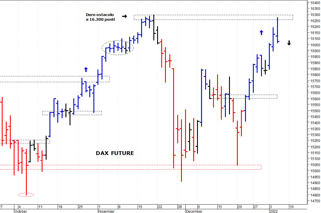 Dax future: i prezzi testano le resistenze