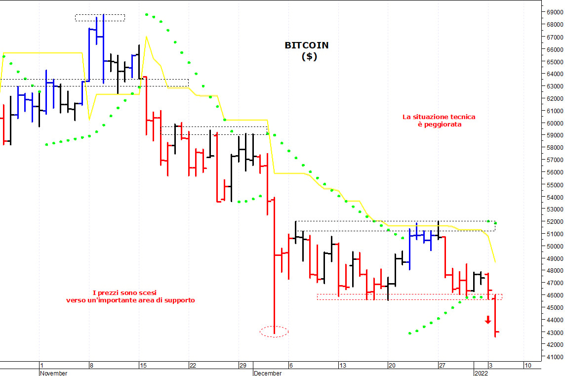 Bitcoin ($): una brusca accelerazione ribassista