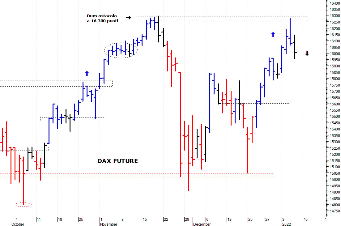 Dax future: una repentina correzione