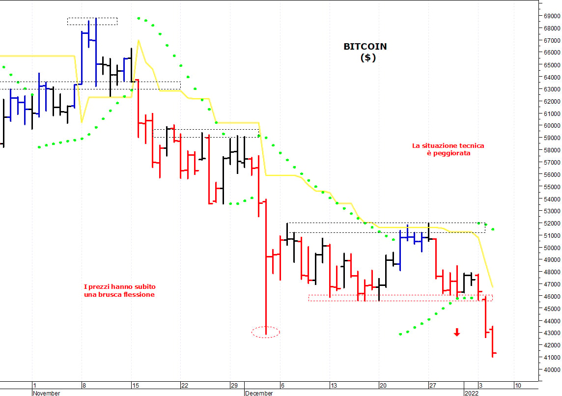 Bitcoin ($): una brusca ondata ribassista
