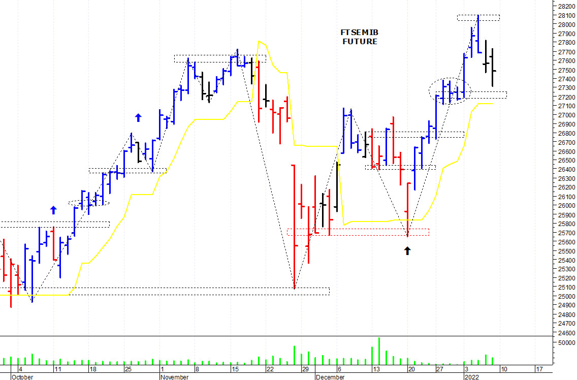Ftse Mib future: spunti operativi per lunedì 10 gennaio