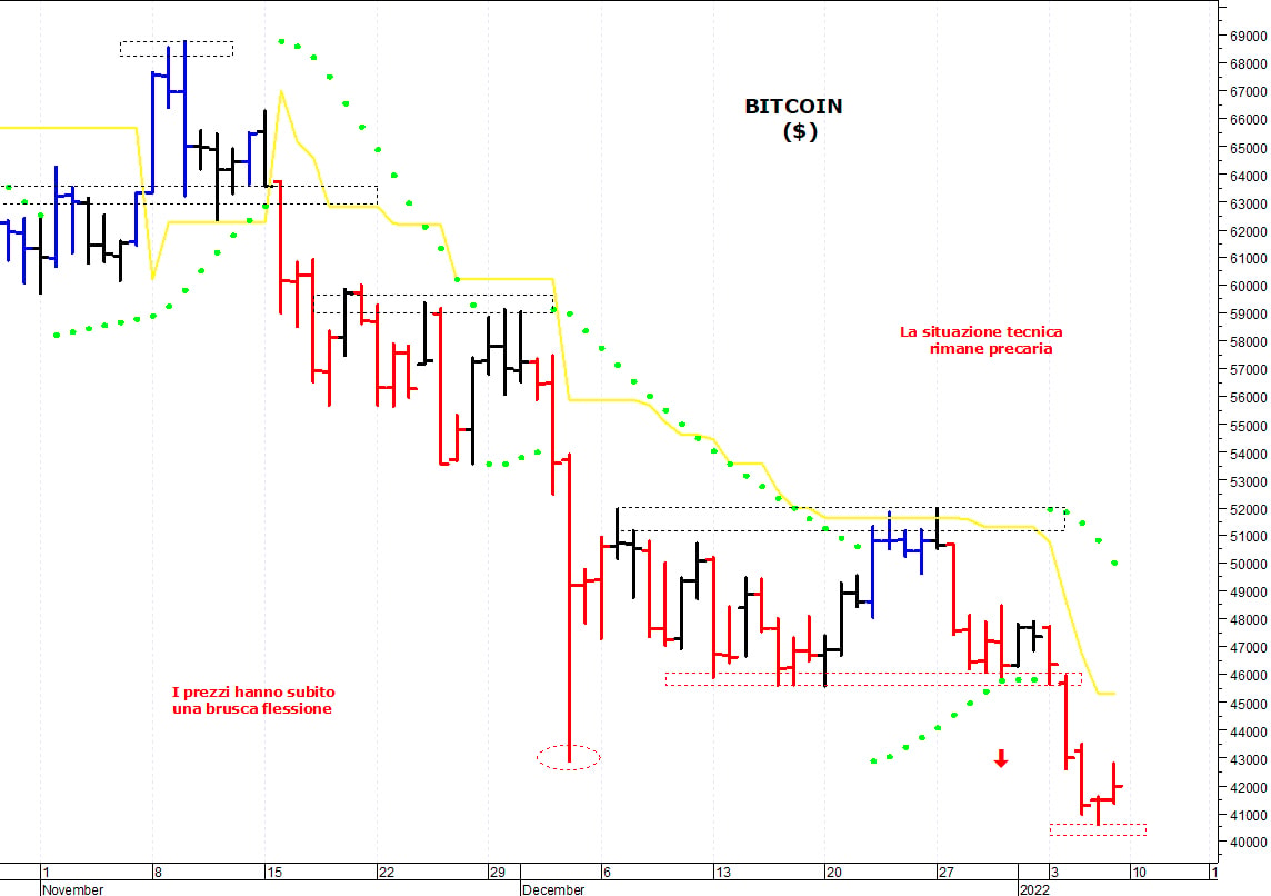 Bitcoin ($): il trend di breve termine rimane negativo
