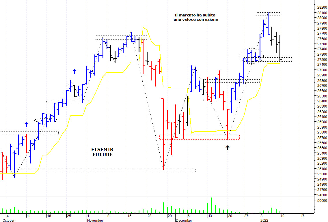 Ftse Mib future: spunti operativi per martedì 11 gennaio