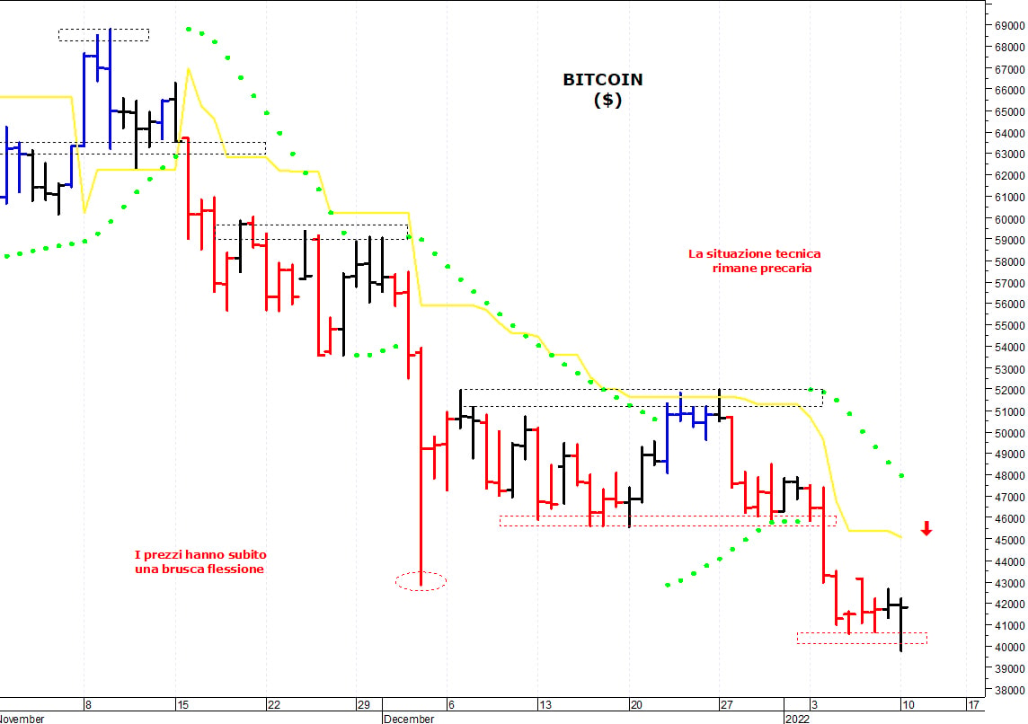 Bitcoin ($): test con la soglia psicologica dei 40.000$
