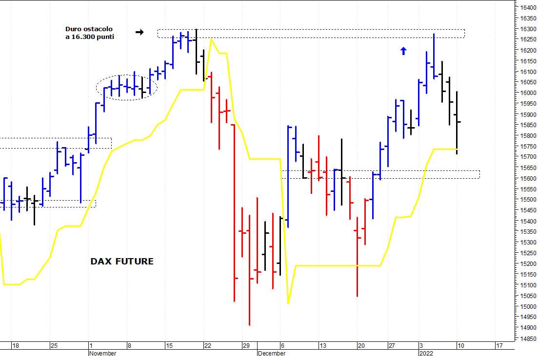 Dax future: il mercato prova un recupero