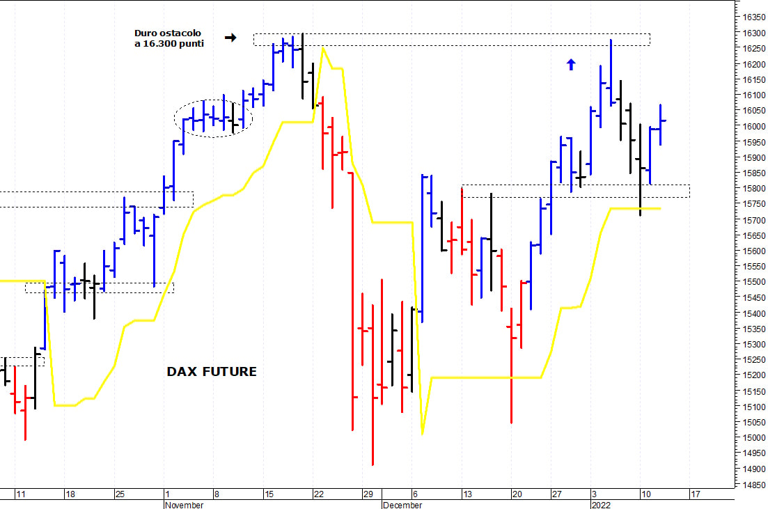Dax future: duro ostacolo a 16.300 punti