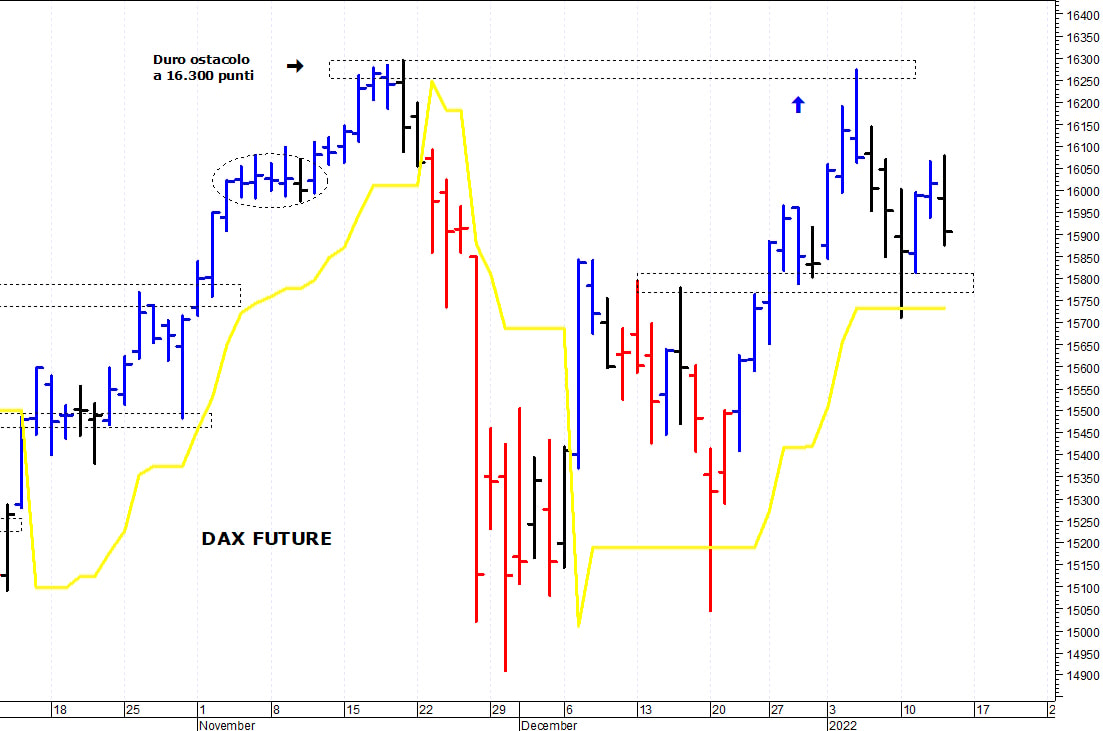 Dax future: primo supporto a 15.820 punti