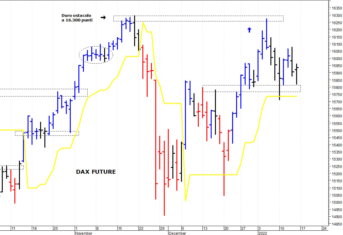 Dax future: supporto grafico a 15.820 punti