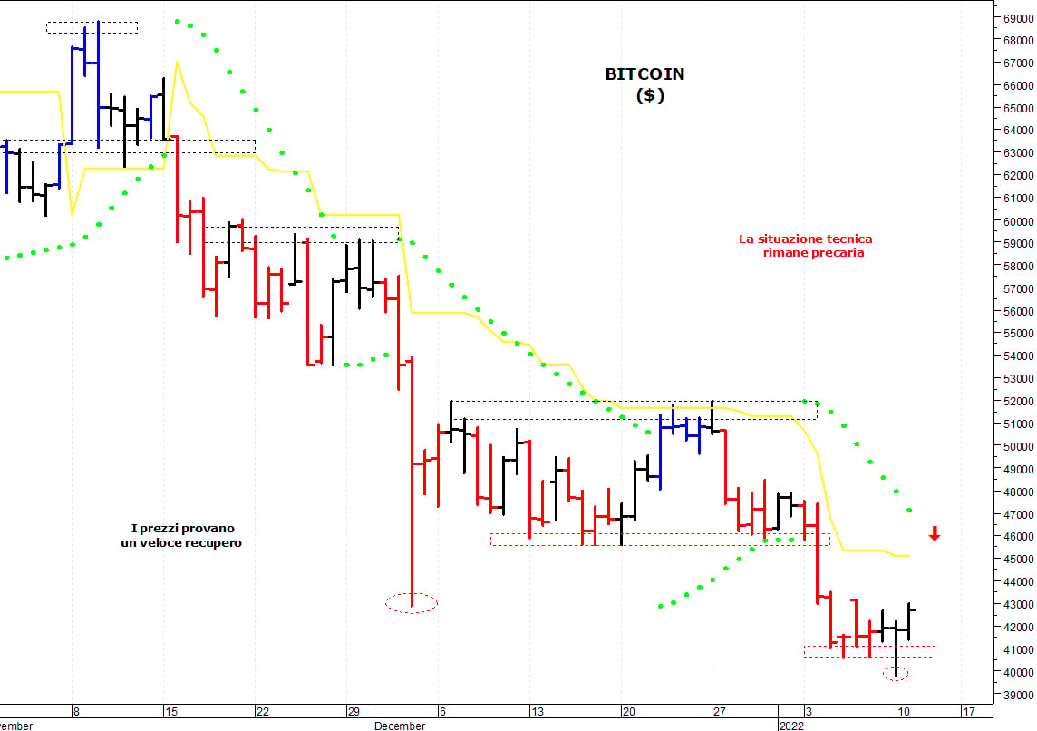 Bitcoin ($): la struttura tecnica rimane precaria