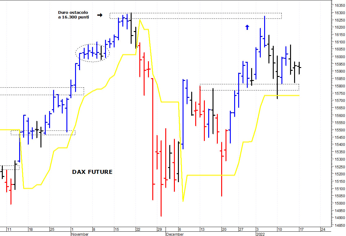 Dax future: consolidamento sotto i 16.000 punti