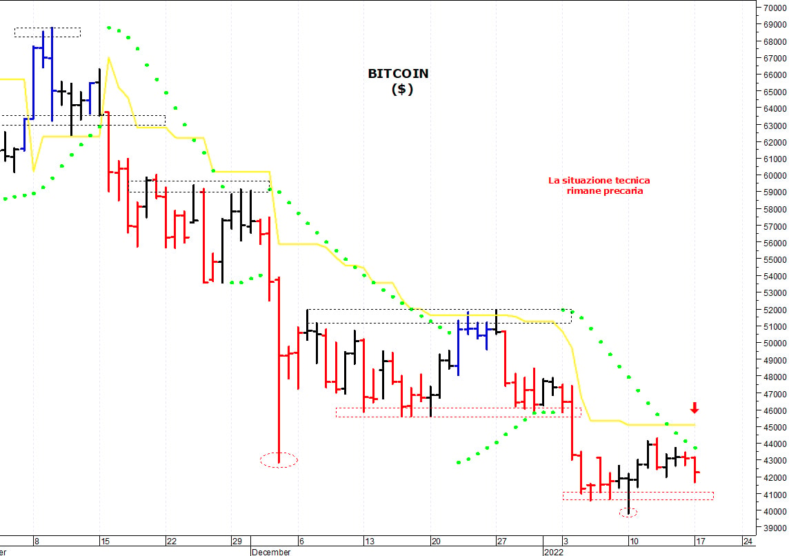 Bitcoin ($): i prezzi testano un’importante area di supporto