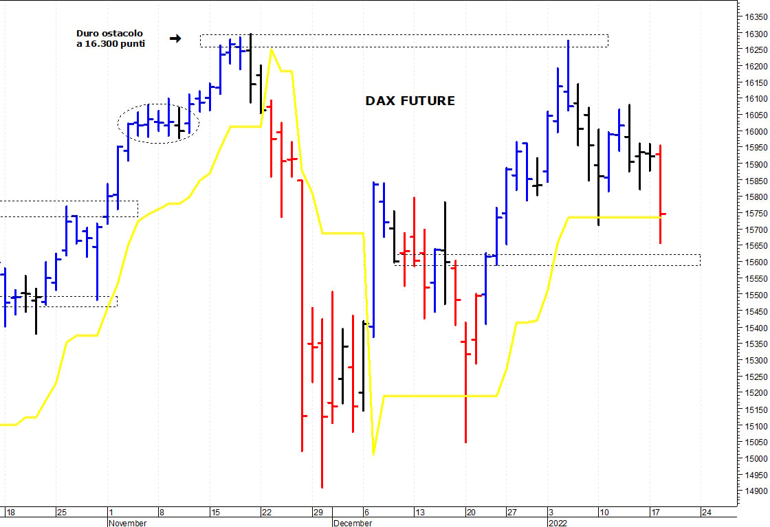 Dax future: supporto in area 15.600-15.585 punti