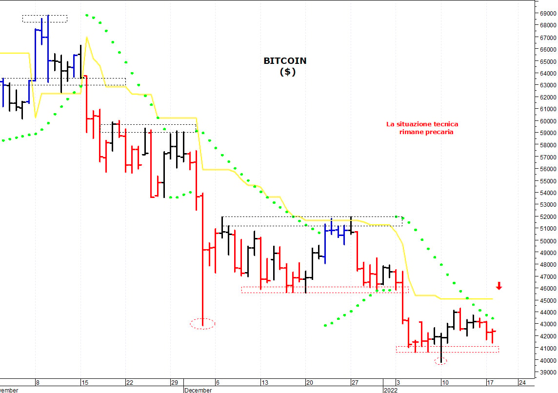 Bitcoin ($): il trend di breve termine rimane negativo