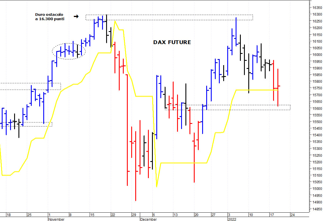 Dax future: minimo intraday a 15.615 punti