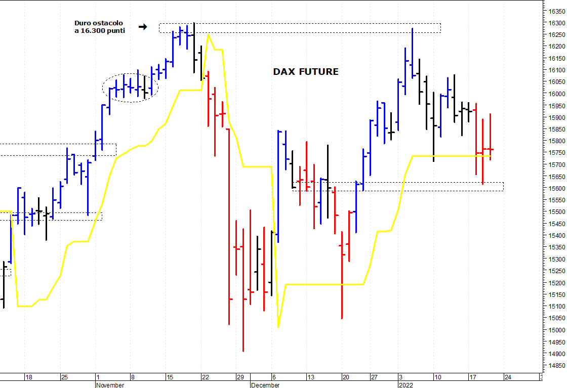 Dax future: pericolosa una discesa sotto 15.580