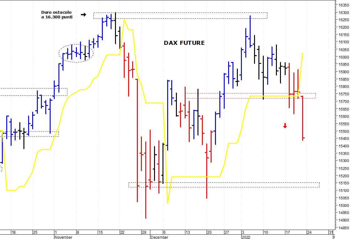 Dax future: il quadro tecnico si è indebolito