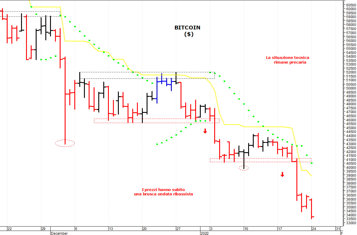 Bitcoin ($): una brusca accelerazione ribassista