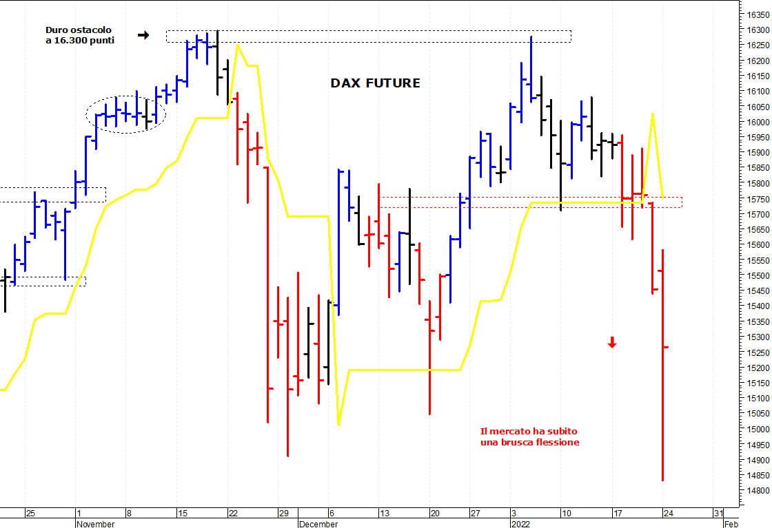 Dax future: una brusca ondata ribassista