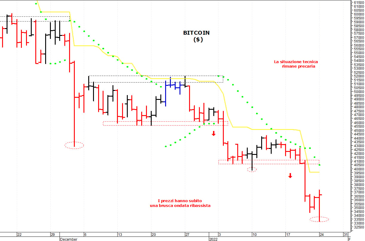 Bitcoin ($): minimo di breve termine a 33.000$