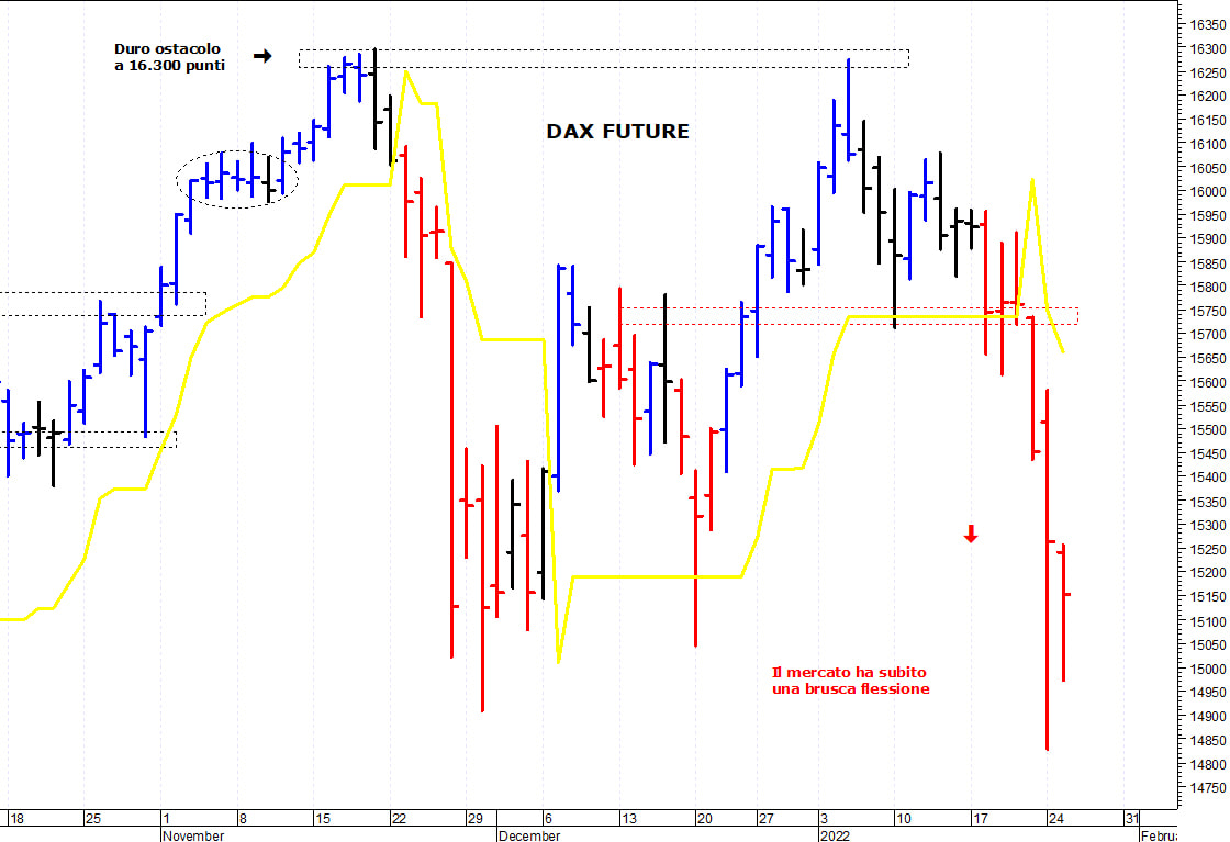 Dax future: il quadro tecnico rimane precario