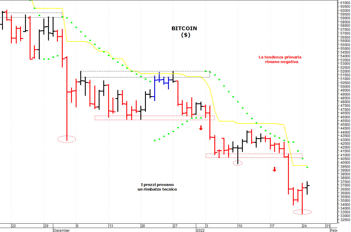 Bitcoin ($): i prezzi provano un rimbalzo tecnico