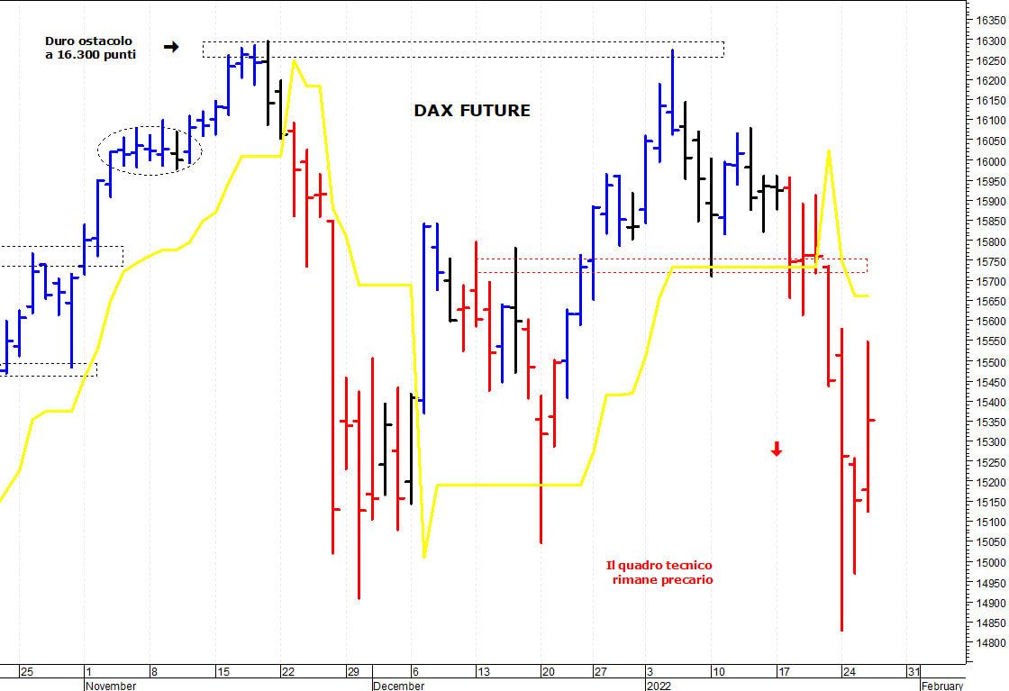 Dax future: primo supporto a 15.000 punti