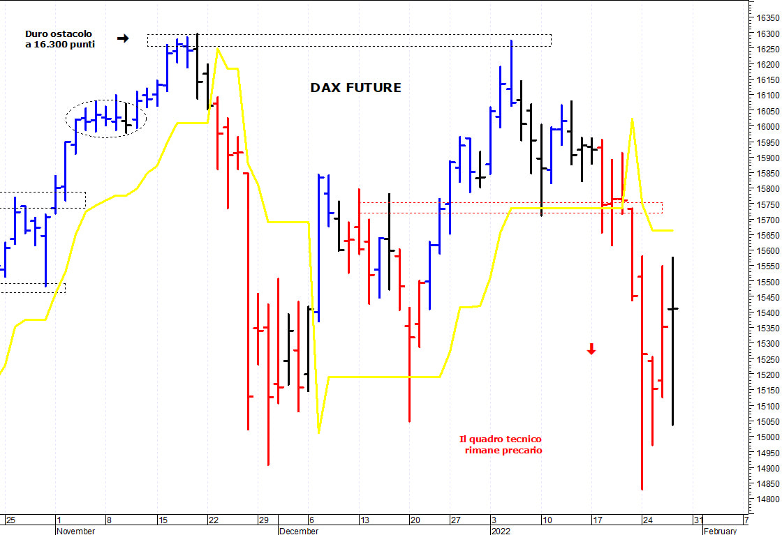 Dax future: supporto grafico a 15.000 punti