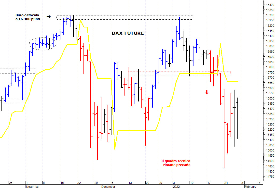 Dax future: soglia chiave a quota 15.000 punti