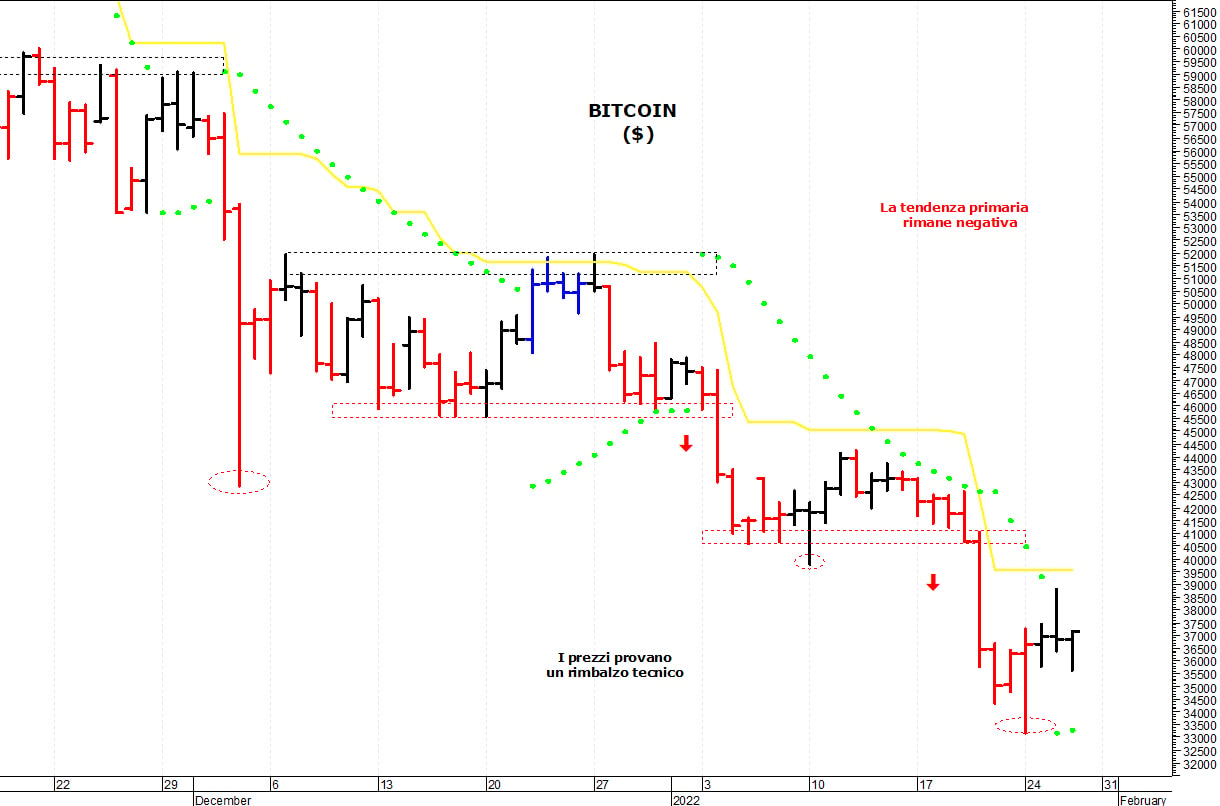 Bitcoin ($): il trend primario rimane negativo