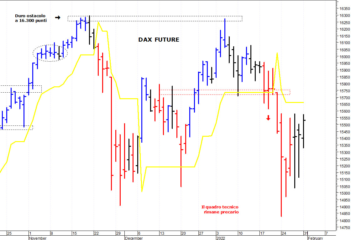 Dax future: duro ostacolo a 15.750 punti