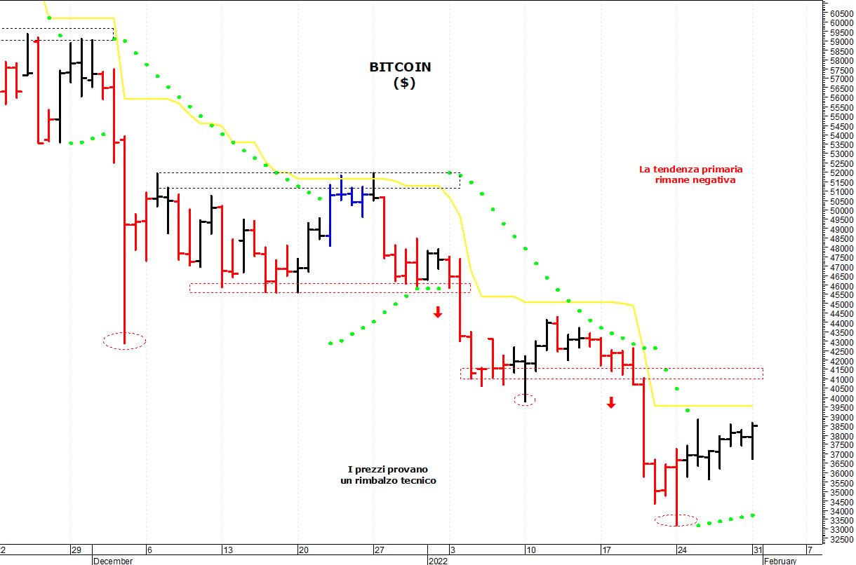 Bitcoin ($): i prezzi provano un rimbalzo tecnico