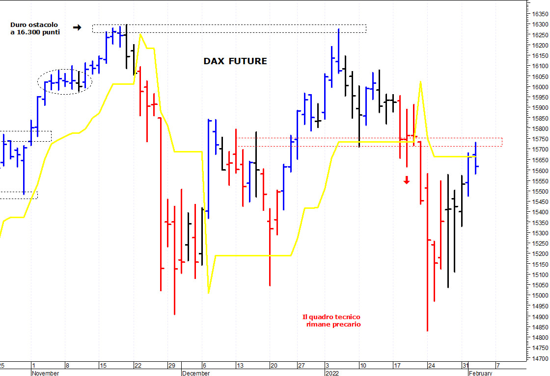 Dax future: al test delle resistenze