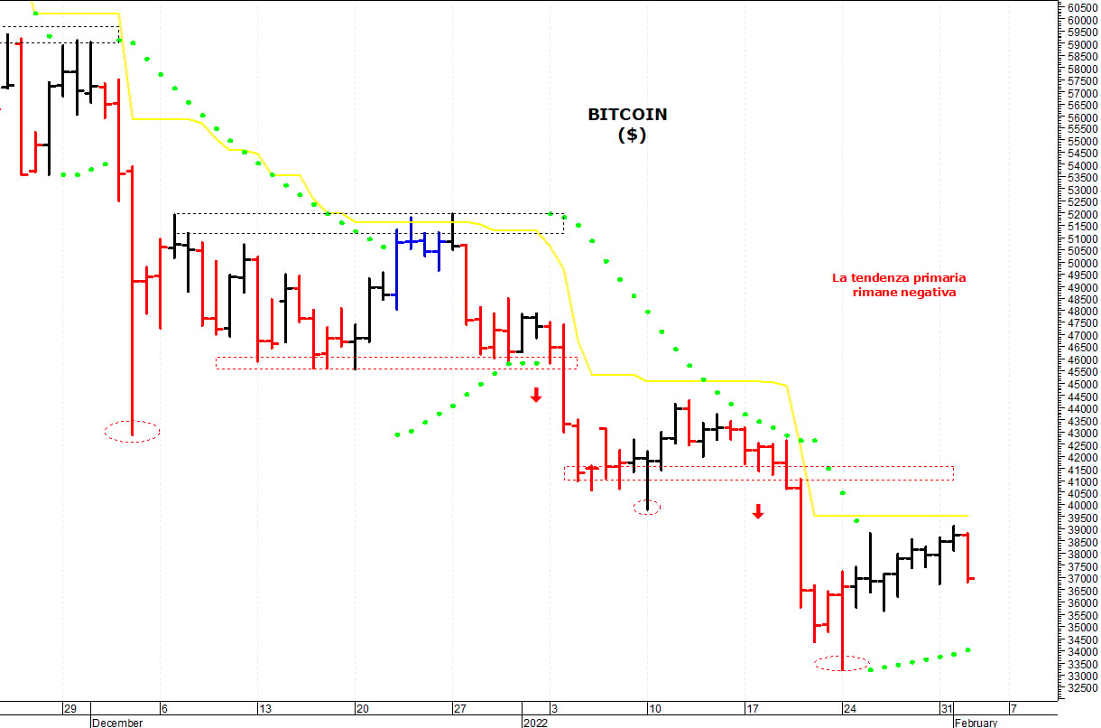 Bitcoin ($): la tendenza primaria rimane negativa