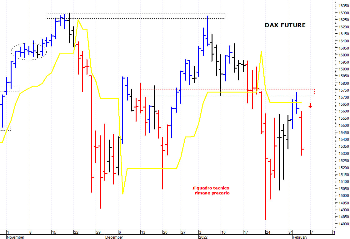 Dax future: una brusca e repentina correzione